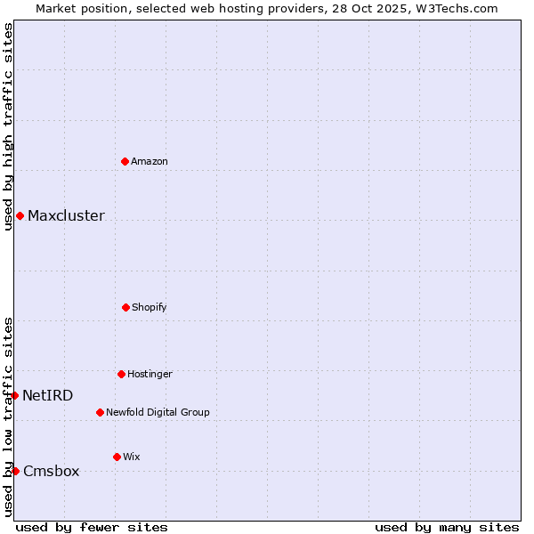 Market position of Maxcluster vs. Cmsbox vs. NetIRD