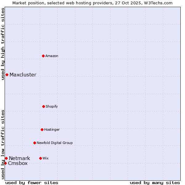 Market position of Maxcluster vs. Netmark vs. Cmsbox