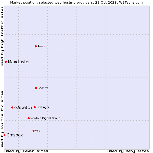 Market position of o2switch vs. Maxcluster vs. Cmsbox
