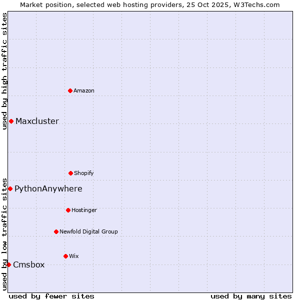 Market position of Maxcluster vs. PythonAnywhere vs. Cmsbox