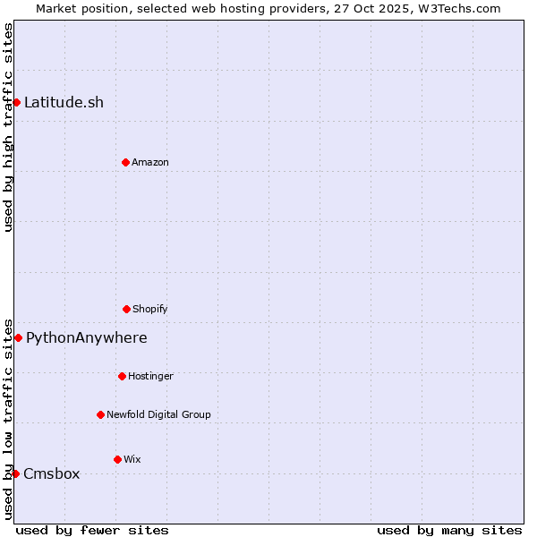 Market position of PythonAnywhere vs. Latitude.sh vs. Cmsbox