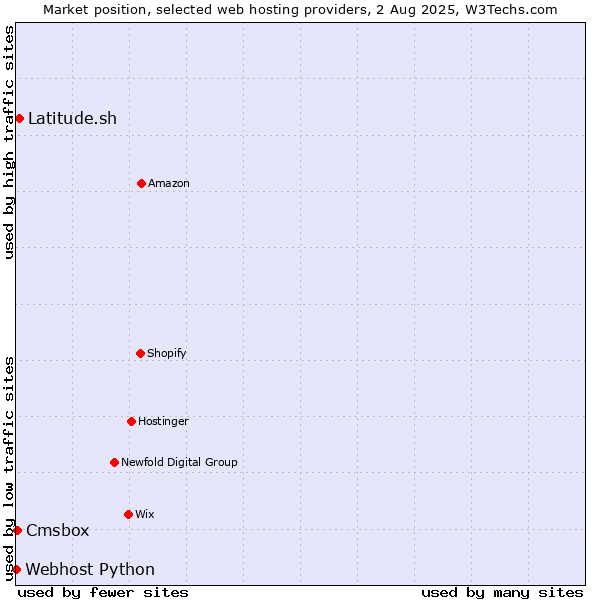 Market position of Latitude.sh vs. Cmsbox vs. Webhost Python