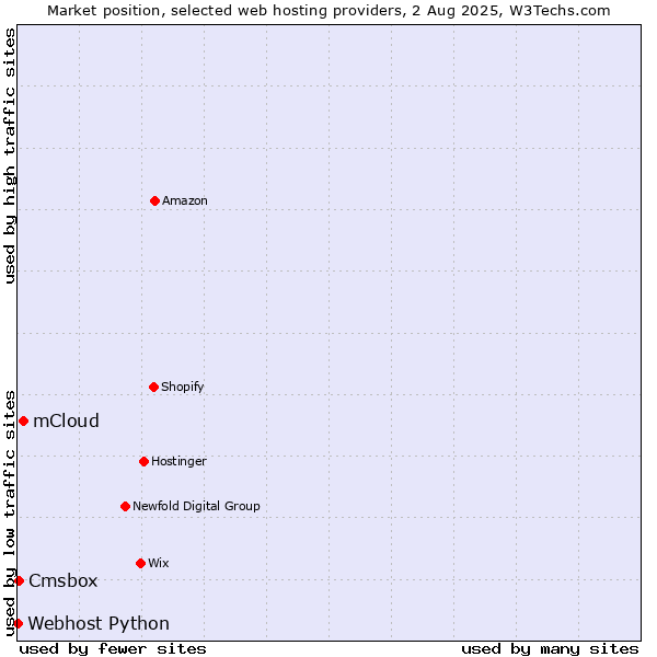 Market position of mCloud vs. Cmsbox vs. Webhost Python