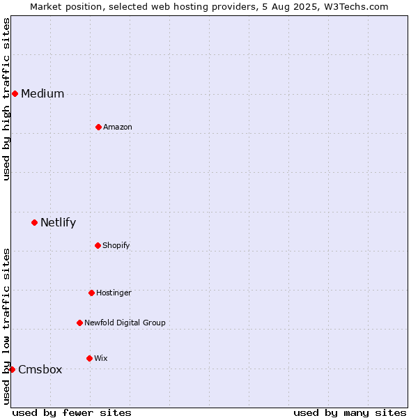 Market position of Netlify vs. Medium vs. Cmsbox