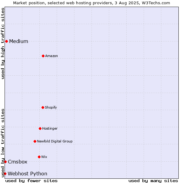 Market position of Medium vs. Cmsbox vs. Webhost Python