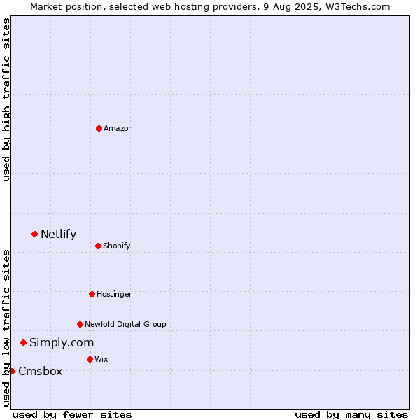 Market position of Netlify vs. Simply.com vs. Cmsbox