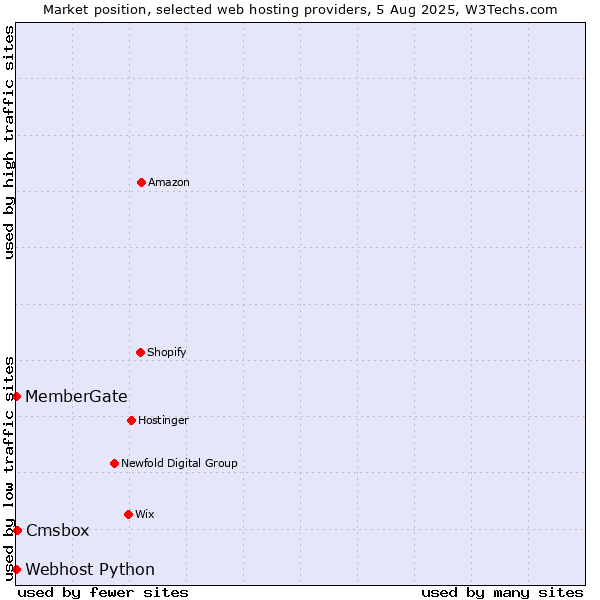Market position of Cmsbox vs. Webhost Python vs. MemberGate