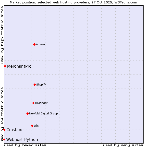Market position of MerchantPro vs. Cmsbox vs. Webhost Python