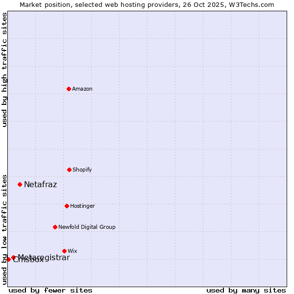 Market position of Netafraz vs. Metaregistrar vs. Cmsbox