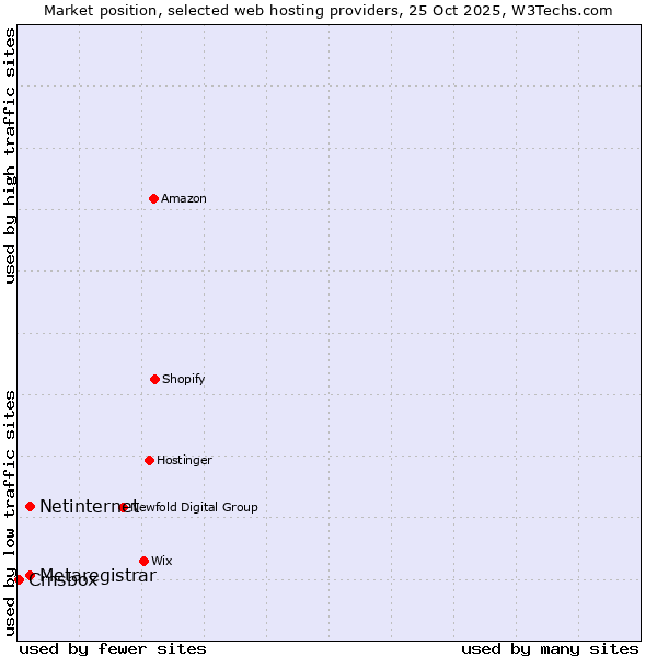 Market position of Netinternet vs. Metaregistrar vs. Cmsbox