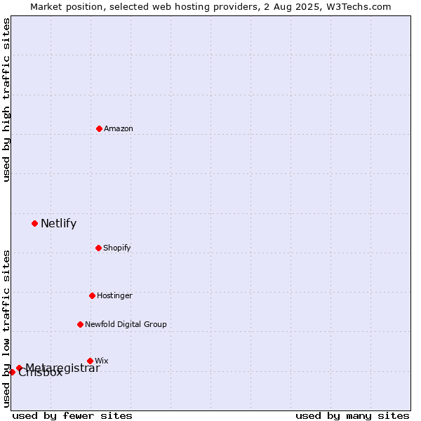 Market position of Netlify vs. Metaregistrar vs. Cmsbox