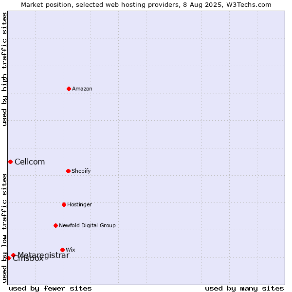 Market position of Metaregistrar vs. Cellcom vs. Cmsbox