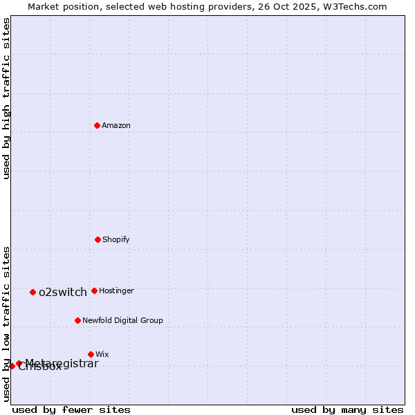 Market position of o2switch vs. Metaregistrar vs. Cmsbox