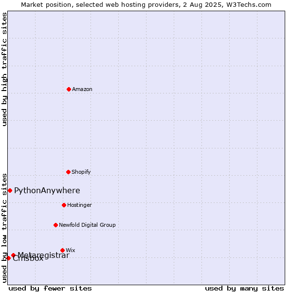 Market position of Metaregistrar vs. PythonAnywhere vs. Cmsbox