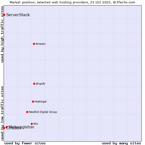 Market position of Metaregistrar vs. Cmsbox vs. ServerStack