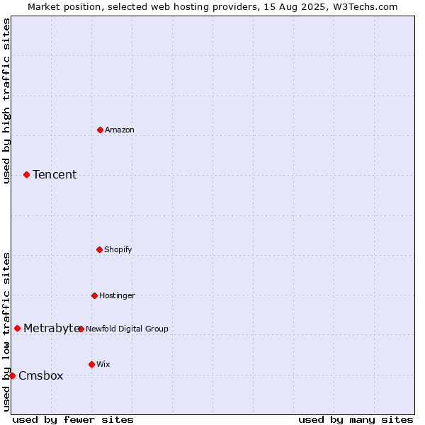 Market position of Tencent vs. Metrabyte vs. Cmsbox