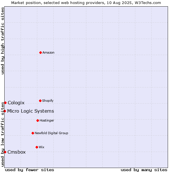 Market position of Cologix vs. Cmsbox vs. Micro Logic Systems