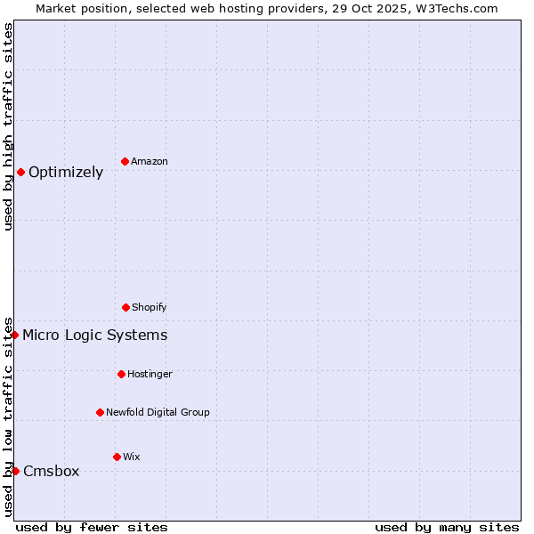 Market position of Optimizely vs. Cmsbox vs. Micro Logic Systems