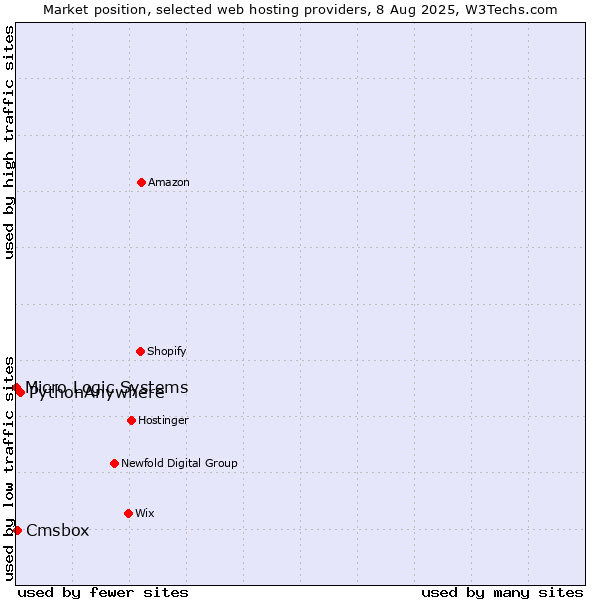 Market position of PythonAnywhere vs. Cmsbox vs. Micro Logic Systems