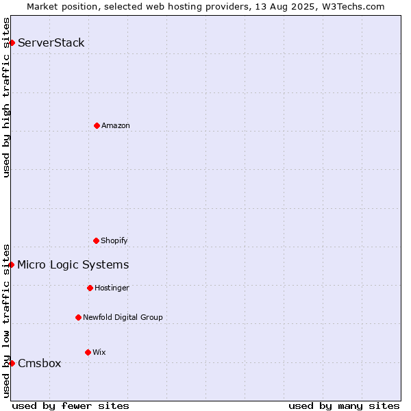 Market position of Cmsbox vs. ServerStack vs. Micro Logic Systems