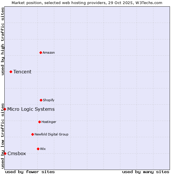 Market position of Tencent vs. Cmsbox vs. Micro Logic Systems