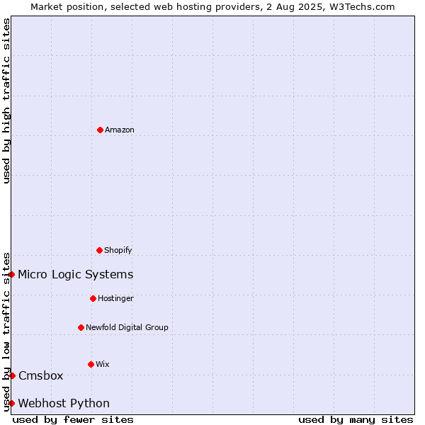 Market position of Cmsbox vs. Webhost Python vs. Micro Logic Systems