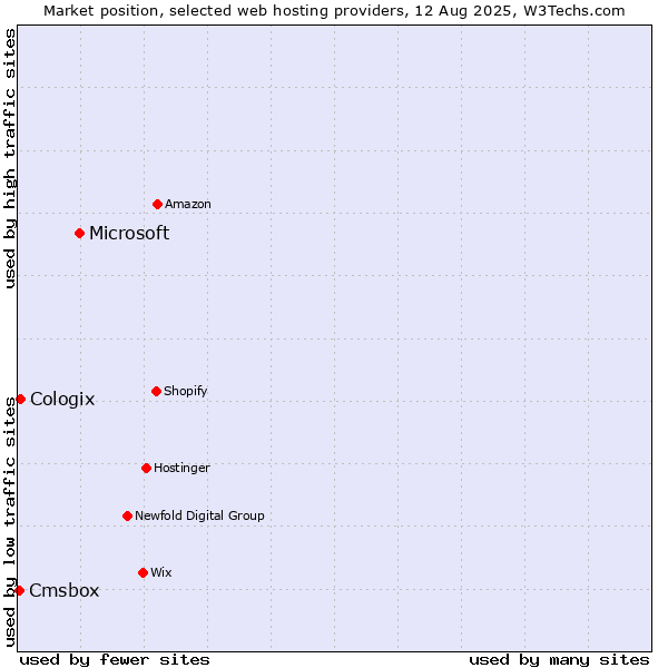 Market position of Microsoft vs. Cologix vs. Cmsbox