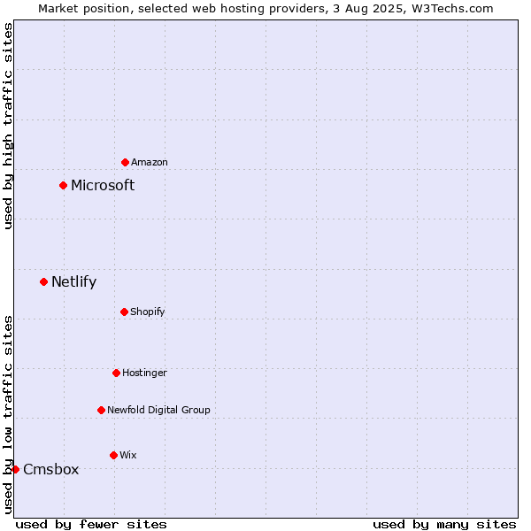 Market position of Microsoft vs. Netlify vs. Cmsbox