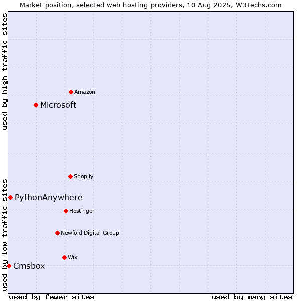 Market position of Microsoft vs. PythonAnywhere vs. Cmsbox