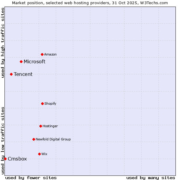 Market position of Microsoft vs. Tencent vs. Cmsbox