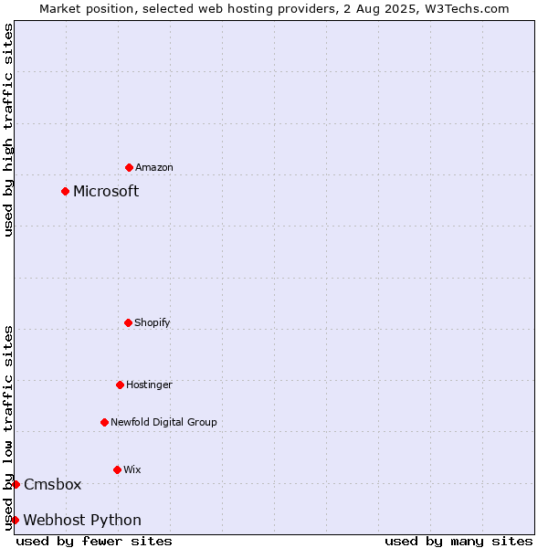 Market position of Microsoft vs. Cmsbox vs. Webhost Python