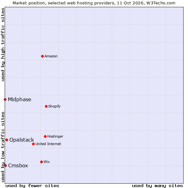 Market position of Opalstack vs. Cmsbox vs. Midphase