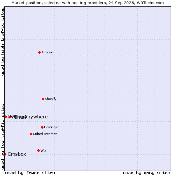 Market position of Mihan vs. PythonAnywhere vs. Cmsbox