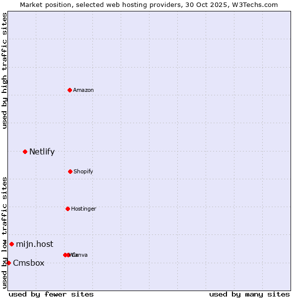 Market position of Netlify vs. mijn.host vs. Cmsbox