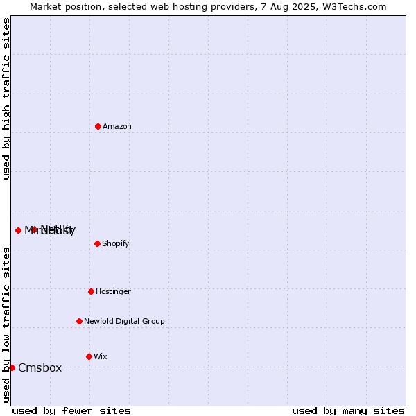 Market position of Netlify vs. MiroHost vs. Cmsbox