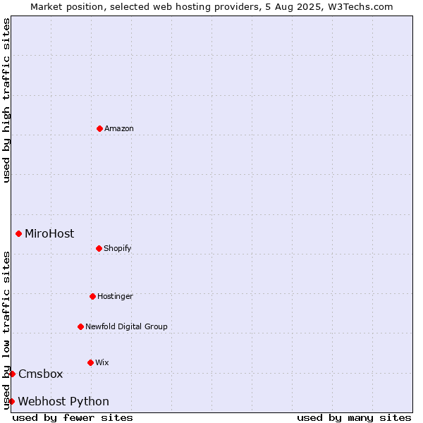 Market position of MiroHost vs. Cmsbox vs. Webhost Python