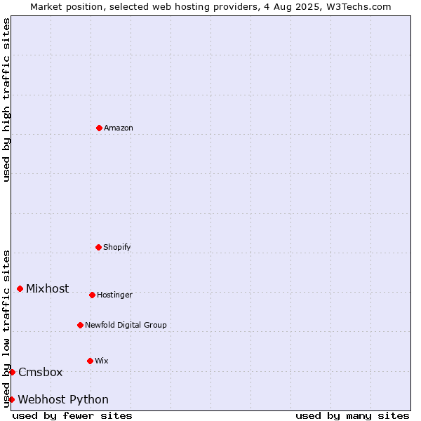 Market position of Mixhost vs. Cmsbox vs. Webhost Python