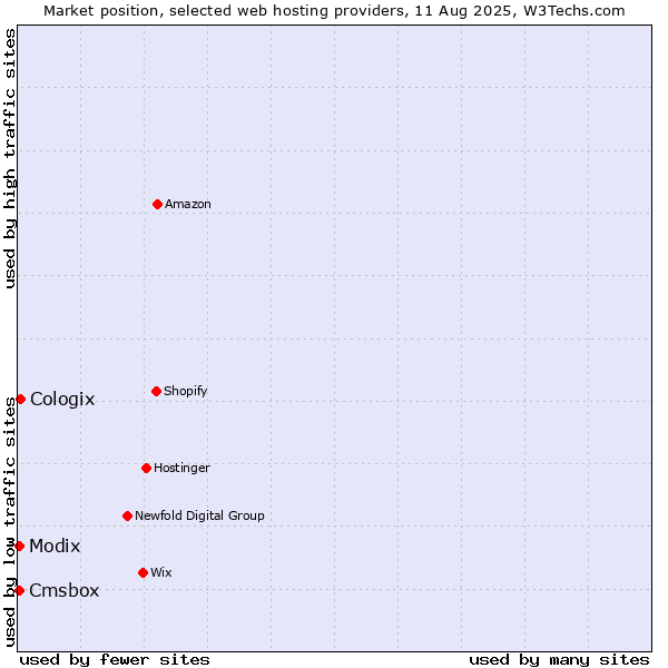 Market position of Cologix vs. Cmsbox vs. Modix