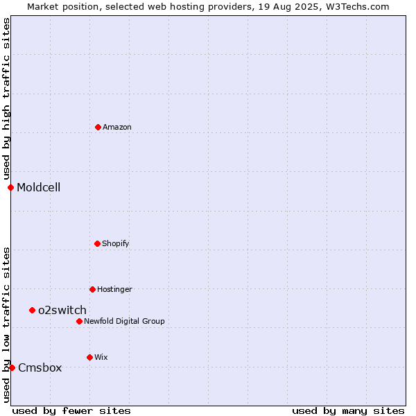 Market position of o2switch vs. Cmsbox vs. Moldcell