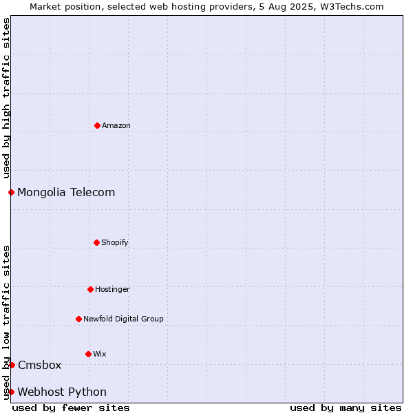 Market position of Cmsbox vs. Webhost Python vs. Mongolia Telecom