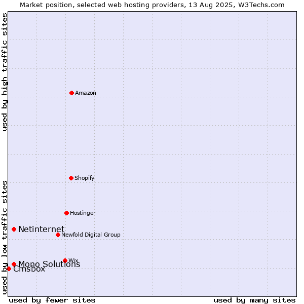 Market position of Netinternet vs. Mono Solutions vs. Cmsbox