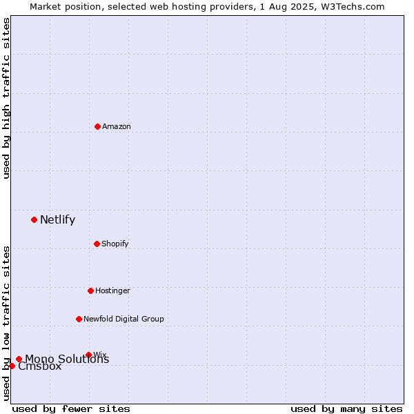 Market position of Netlify vs. Mono Solutions vs. Cmsbox