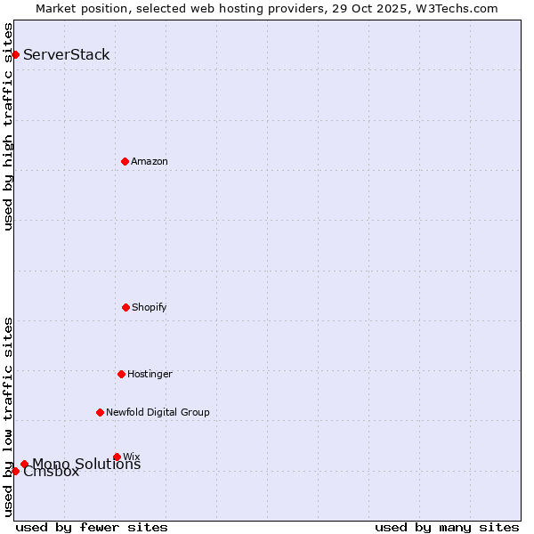 Market position of Mono Solutions vs. Cmsbox vs. ServerStack