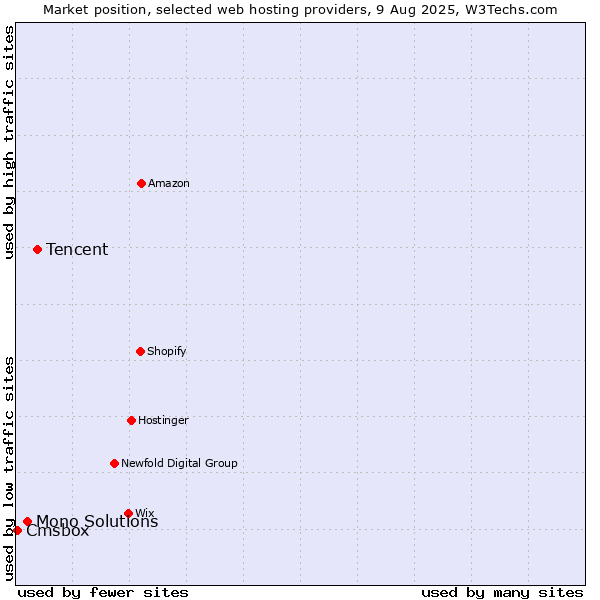 Market position of Tencent vs. Mono Solutions vs. Cmsbox