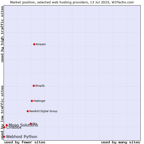 Market position of Mono Solutions vs. Cmsbox vs. Webhost Python