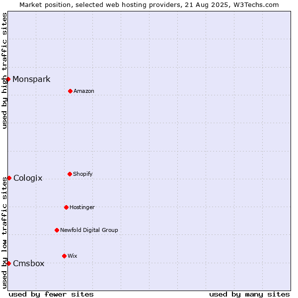 Market position of Cologix vs. Cmsbox vs. Monspark