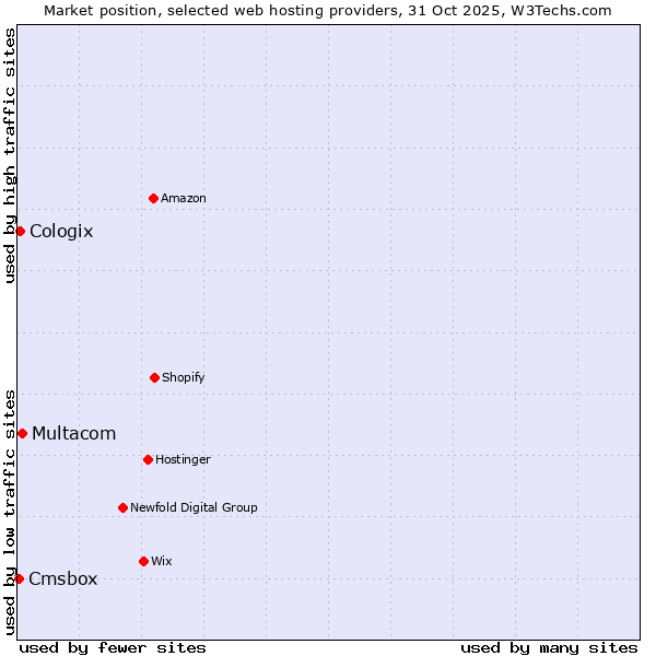 Market position of Multacom vs. Cologix vs. Cmsbox