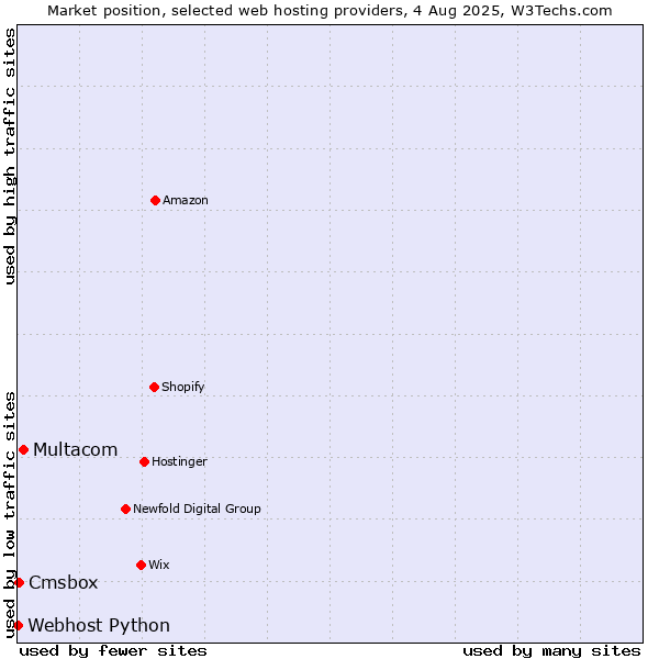 Market position of Multacom vs. Cmsbox vs. Webhost Python