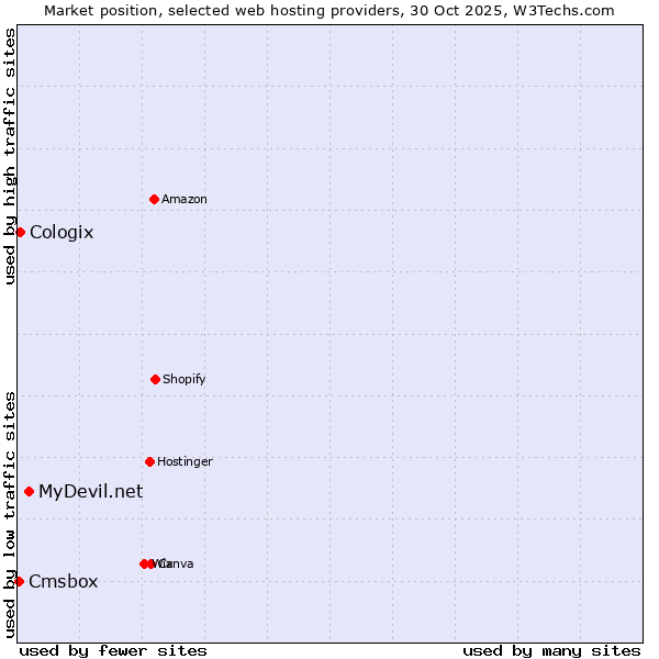 Market position of MyDevil.net vs. Cologix vs. Cmsbox