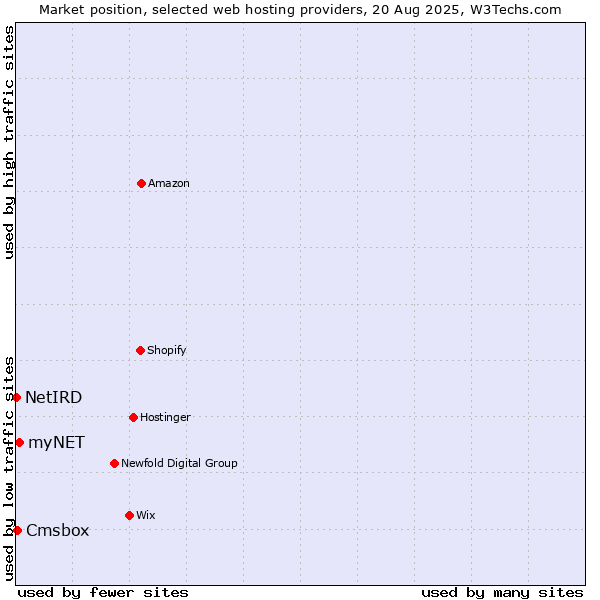 Market position of myNET vs. Cmsbox vs. NetIRD